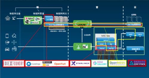 kubeedge入门到精通 kubeedge在国家工业互联网大数据中心的架构设计与应用